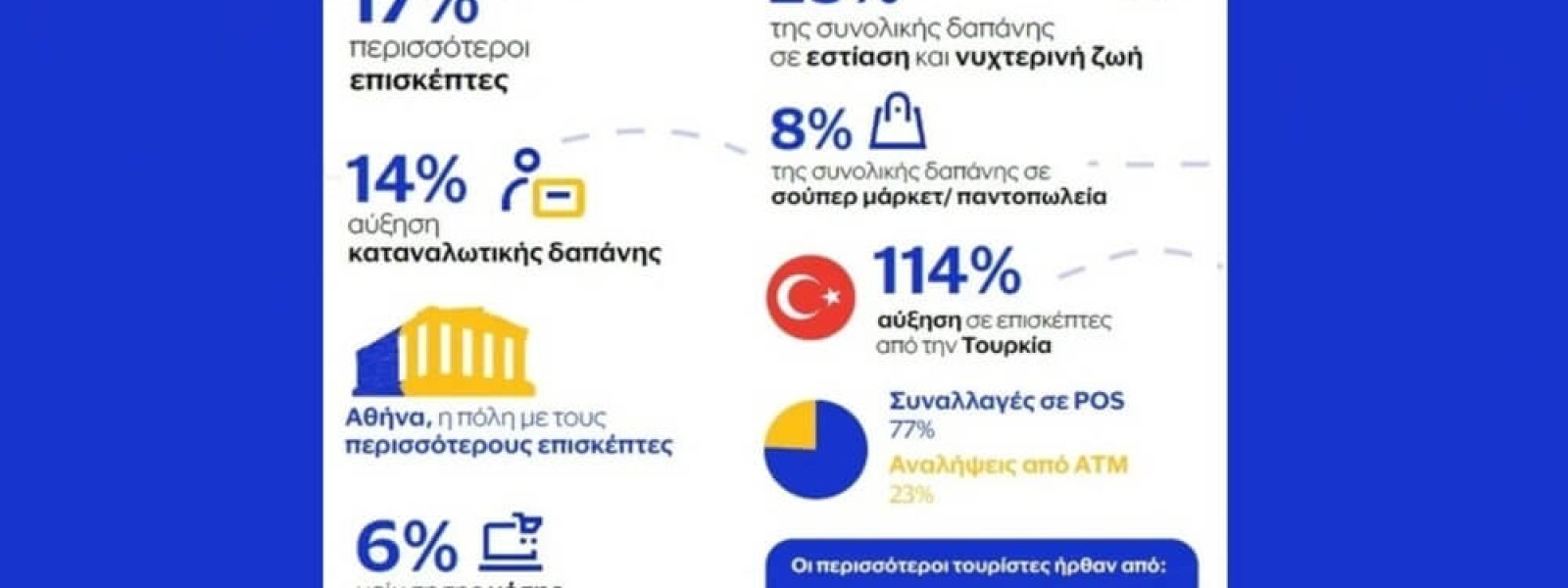 Visa-nea-stichia-gia-tis Visa: Νέα στοιχεία για τις συναλλαγές με κάρτες από τους τουρίστες στην Ελλάδα